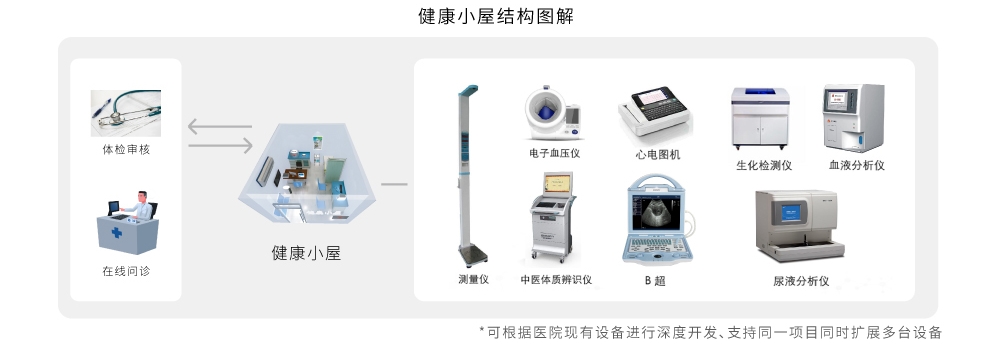 及高端型健康小屋2