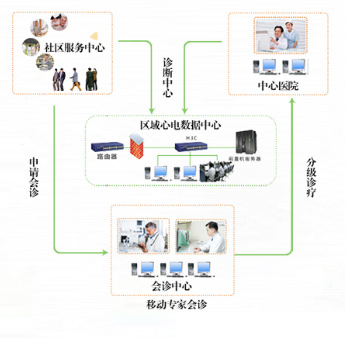 區(qū)域心電管理平臺2