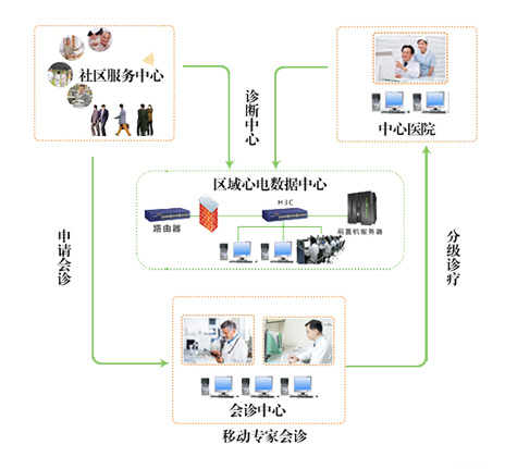 區(qū)域心電管理平臺1